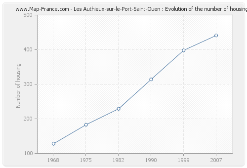 Les Authieux-sur-le-Port-Saint-Ouen : Evolution of the number of housing